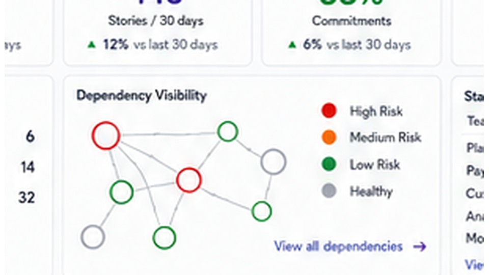 Representative NextGen dependency view connecting delivery risks and dependencies